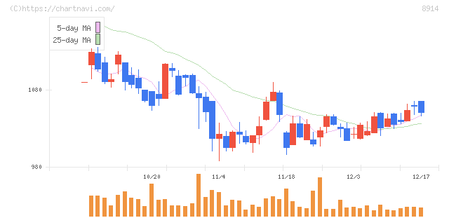 エリアリンク(8914)の日足チャート
