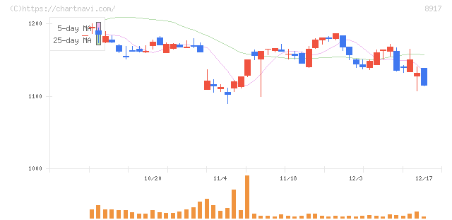 ファースト住建(8917)の日足チャート