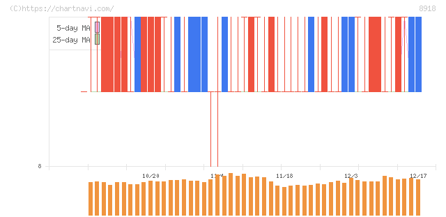 ランド(8918)の日足チャート