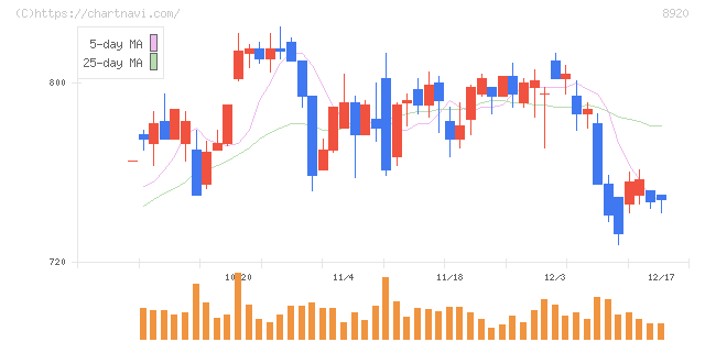 東祥(8920)の日足チャート