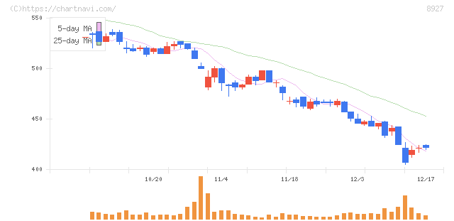 明豊エンタープライズ(8927)の日足チャート