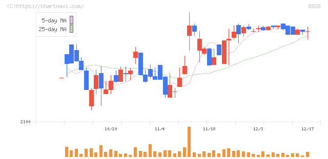 穴吹興産(8928)の日足チャート