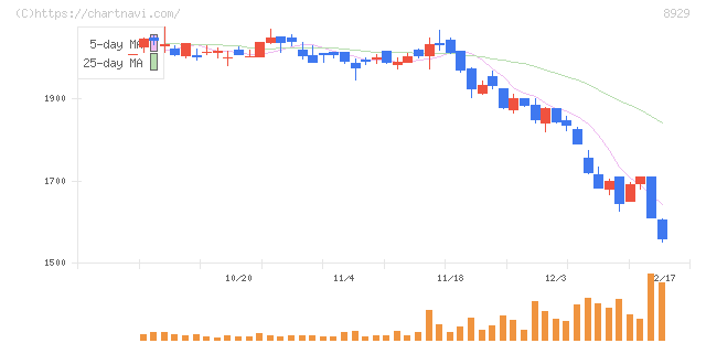 青山財産ネットワークス(8929)の日足チャート