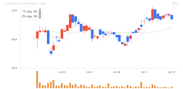 和田興産(8931)の日足チャート