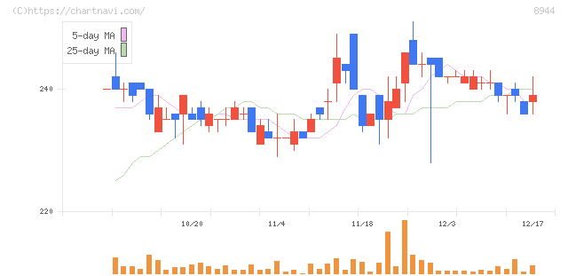 ランドビジネス(8944)の日足チャート