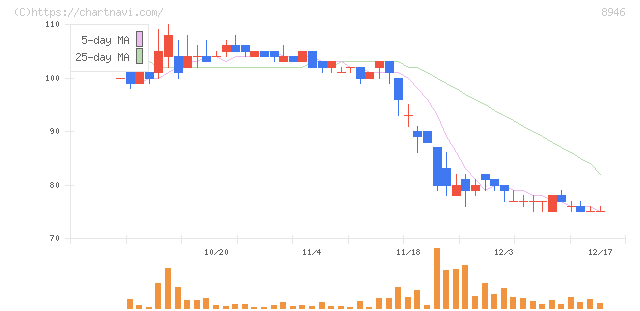 ＡＳＩＡＮ　ＳＴＡＲ(8946)の日足チャート