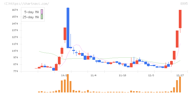 誠建設工業(8995)の日足チャート