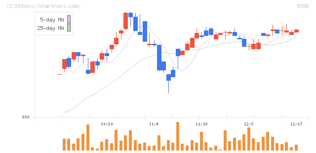 ハウスフリーダム(8996)の日足チャート