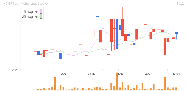 秩父鉄道(9012)の日足チャート