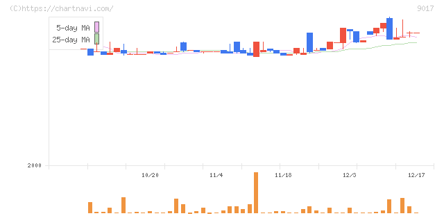新潟交通(9017)の日足チャート