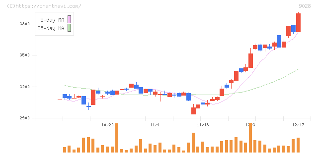 ゼロ(9028)の日足チャート