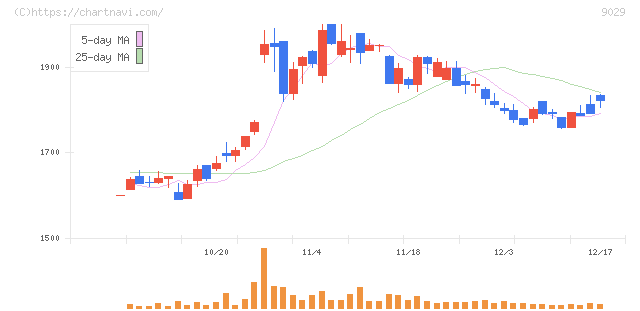 ヒガシホールディングス(9029)の日足チャート
