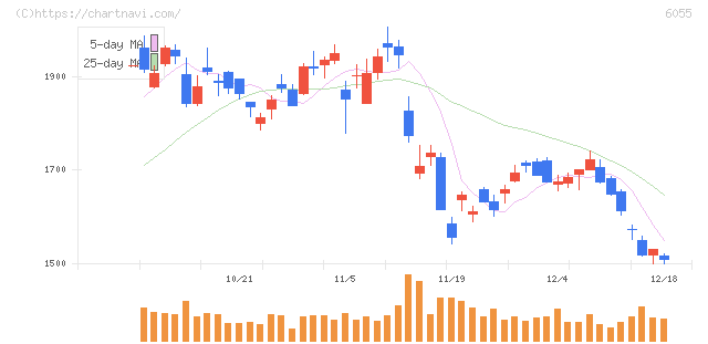 ジャパンマテリアル(6055)の日足チャート