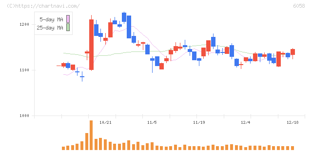 ベクトル(6058)の日足チャート
