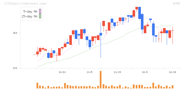 ウチヤマホールディングス(6059)の日足チャート