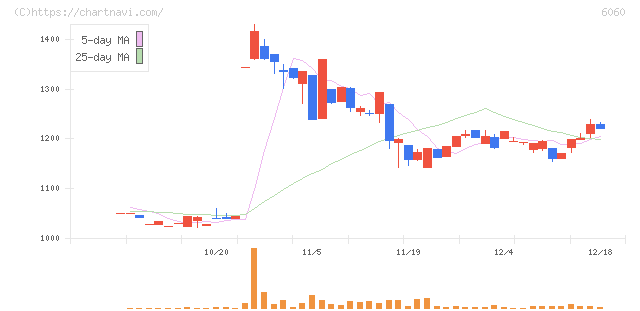 こころネット(6060)の日足チャート