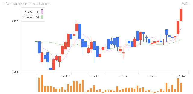 ユニバーサル園芸社(6061)の日足チャート