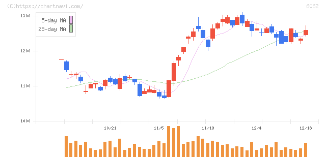 チャーム・ケア・コーポレーション(6062)の日足チャート