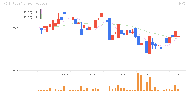日本エマージェンシーアシスタンス(6063)の日足チャート