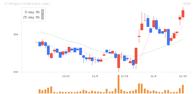 トレンダーズ(6069)の日足チャート