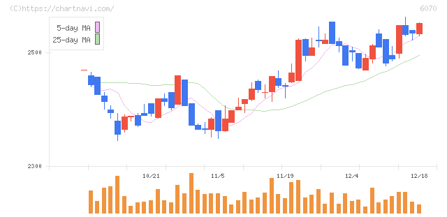 キャリアリンク(6070)の日足チャート