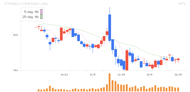 ＩＢＪ(6071)の日足チャート
