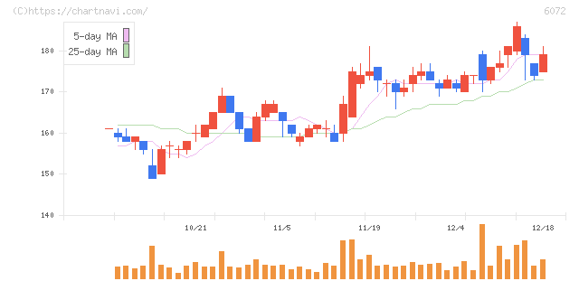 地盤ネットホールディングス(6072)の日足チャート