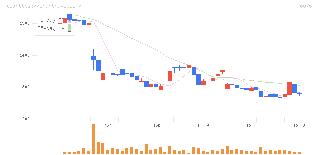 アメイズ(6076)の日足チャート