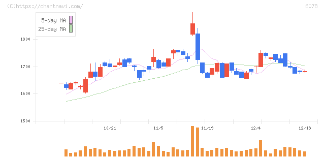 バリューＨＲ(6078)の日足チャート