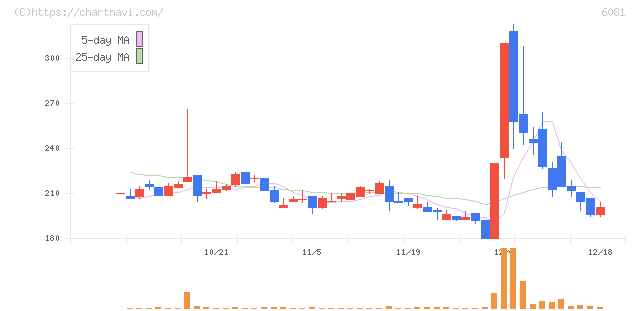 アライドアーキテクツ(6081)の日足チャート