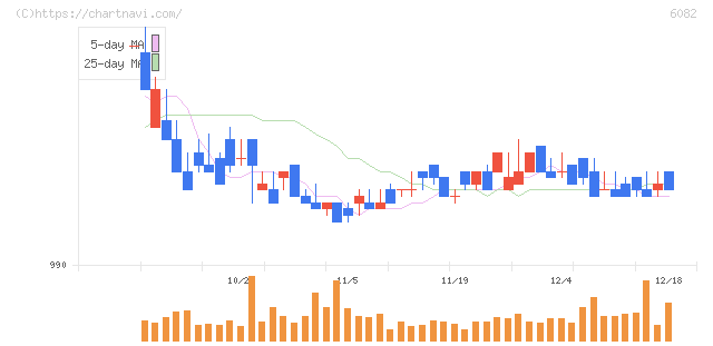 ライドオンエクスプレスホールディングス(6082)の日足チャート