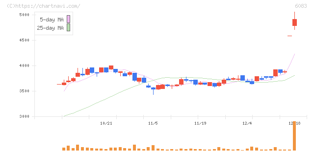 ＥＲＩホールディングス(6083)の日足チャート