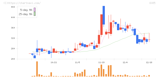 アーキテクツ・スタジオ・ジャパン(6085)の日足チャート