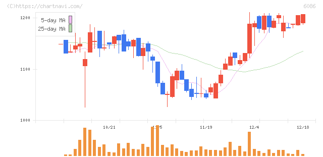 シンメンテホールディングス(6086)の日足チャート