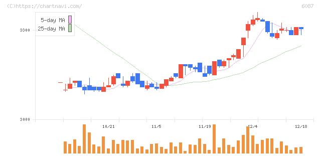 アビスト(6087)の日足チャート