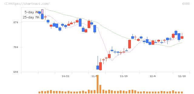 シグマクシス・ホールディングス(6088)の日足チャート
