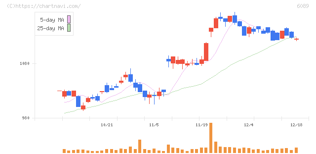 ウィルグループ(6089)の日足チャート
