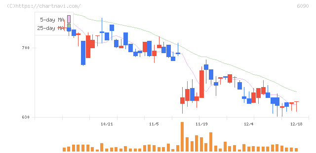 ヒューマン・メタボローム・テクノロジーズ(6090)の日足チャート