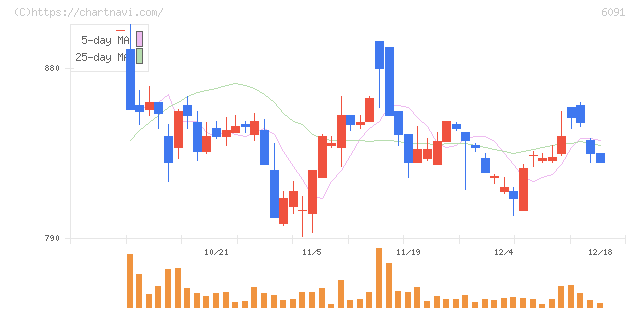 ウエスコホールディングス(6091)の日足チャート