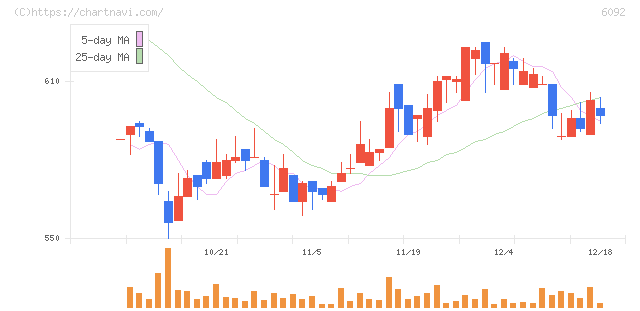 エンバイオ・ホールディングス(6092)の日足チャート