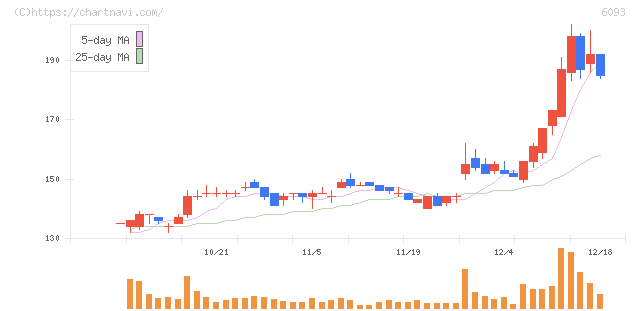 エスクロー・エージェント・ジャパン(6093)の日足チャート