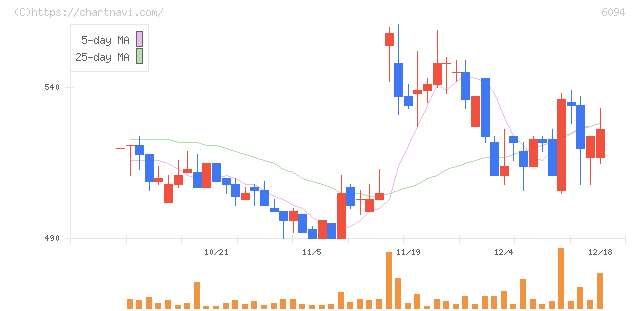フリークアウト・ホールディングス(6094)の日足チャート