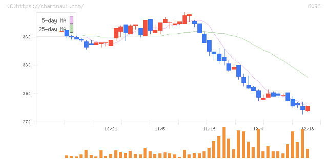 レアジョブ(6096)の日足チャート