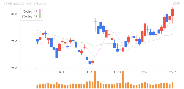 リクルートホールディングス(6098)の日足チャート