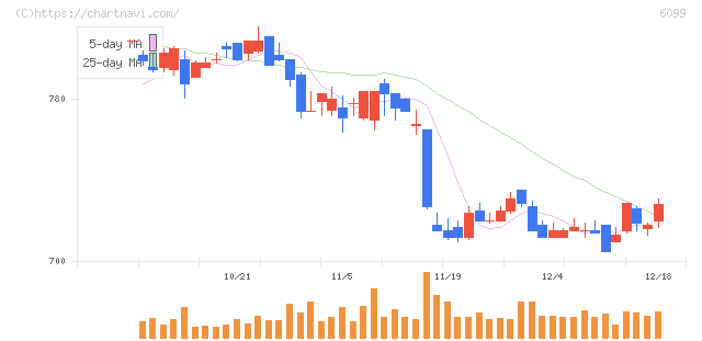 エラン(6099)の日足チャート