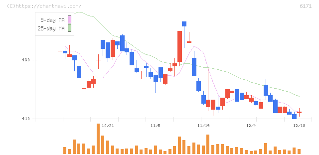 土木管理総合試験所(6171)の日足チャート