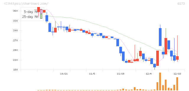 アクアライン(6173)の日足チャート