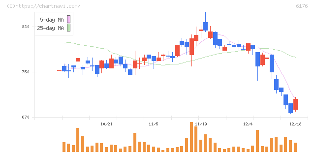 ブランジスタ(6176)の日足チャート