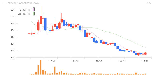 ＡｐｐＢａｎｋ(6177)の日足チャート