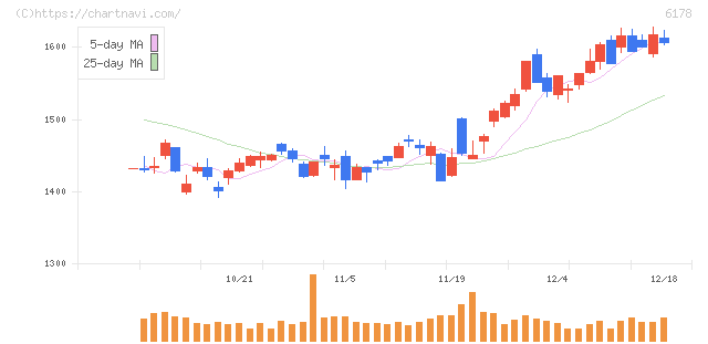 日本郵政(6178)の日足チャート